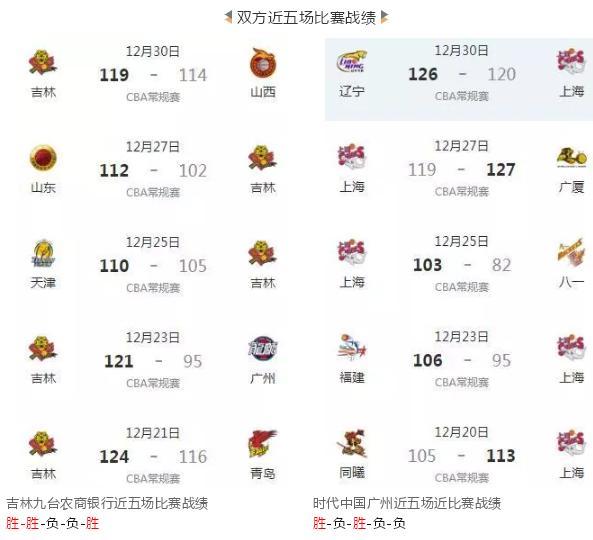 CBA第27轮吉林东北虎主场VS上海前瞻 吉林想