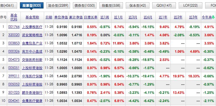 基金的季报中“今年要降低收益预期” 意味着什么？