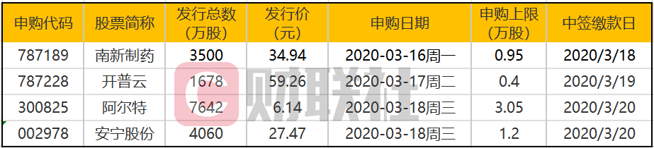新股中签收益排行_12只新股来了!锂电池、新冠检测等热门行业全都有…一只中签或大赚...