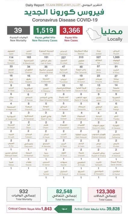 （图为截至6月13日沙特疫情统计数字，来自沙特卫生部）