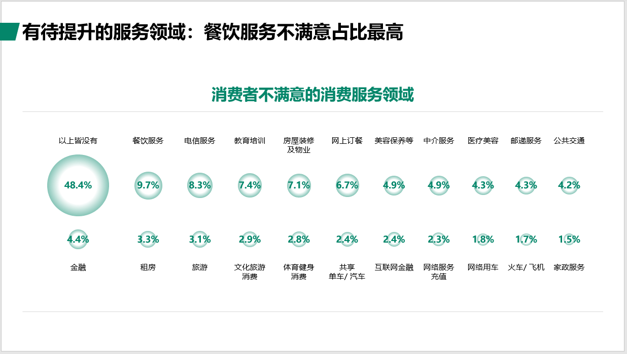 江苏省城乡居民消费市场现状调查报告显示： 苏北居民渴望大型超市、购物中心和餐饮场所