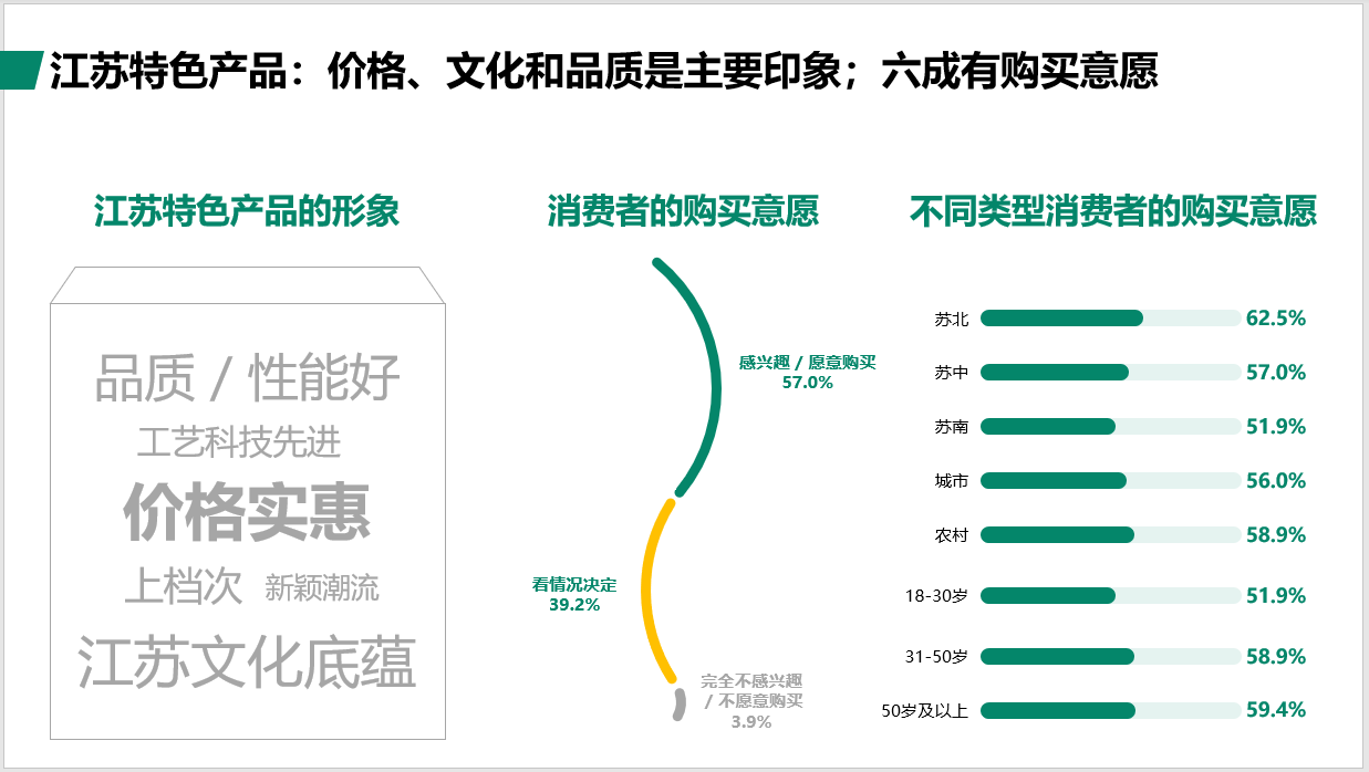 江苏省城乡居民消费市场现状调查报告显示： 苏北居民渴望大型超市、购物中心和餐饮场所