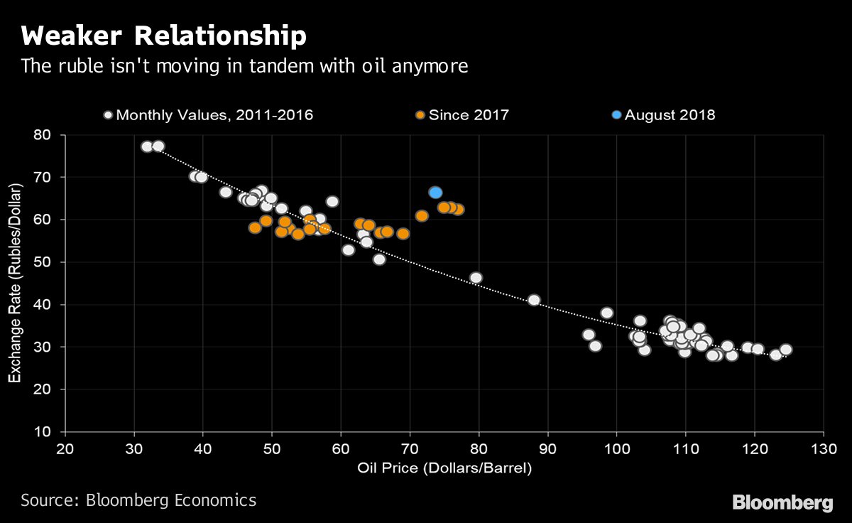 扶不起的阿斗！卢布已越来越跟不上油价脚步？