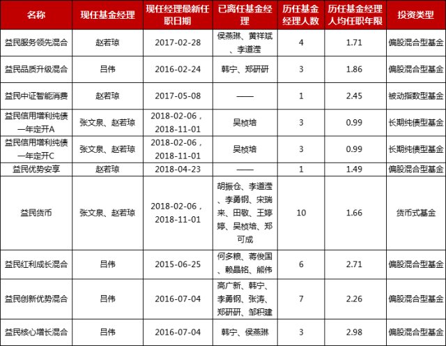 益民基金怎么了:成立14年 3位基金经理总规模16亿