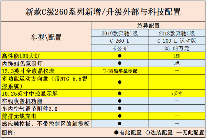 奔驰新款c级9月20日到店 c260配置升级-难道要涨价?