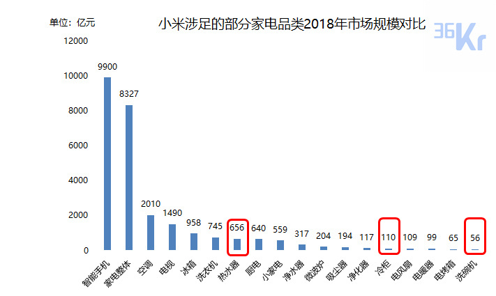 数据来源：奥维云网；标红为小米未涉足市场，均以是否推出自有品牌产品为标准（截至2018年12月31日）