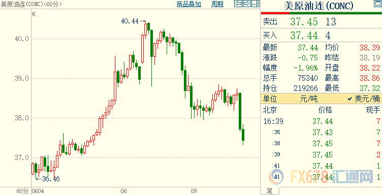 国际油价续走低，沙特不再充当“义务标兵”