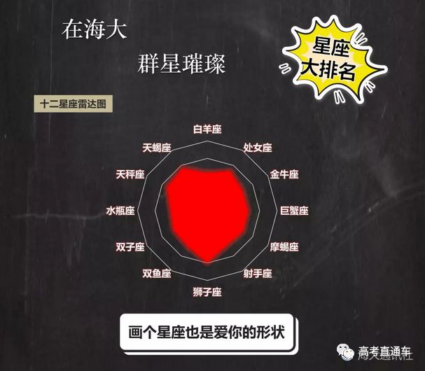 上海外国语大学新生星座数据显示,18级新生中双鱼座占比最高.