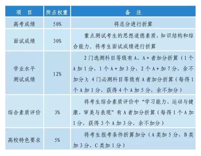 不再"一考定终身",南大东大等9所高校"综合评价"招生来了!