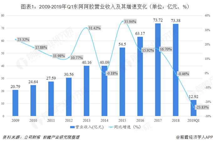 阿胶净利跌96% 崩坏背后早有预兆