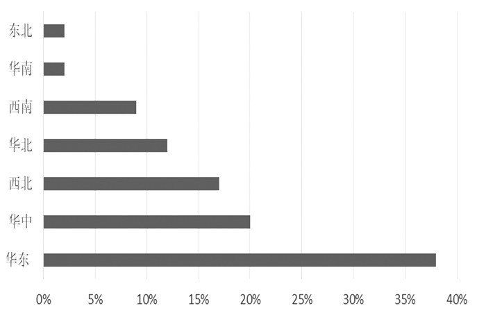 图为2018年中国纯碱产能分布情况