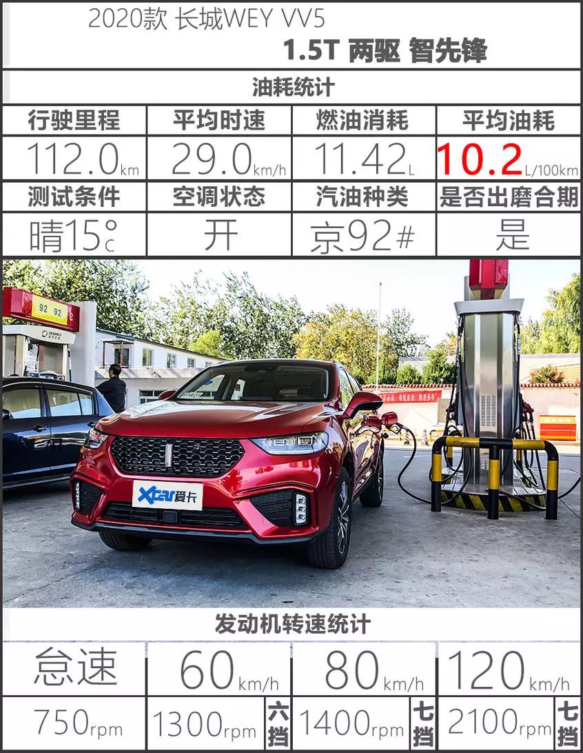 测试WEY VV5 1.5T，12.58万能买的国产豪华SUV，买H6的车主已后悔