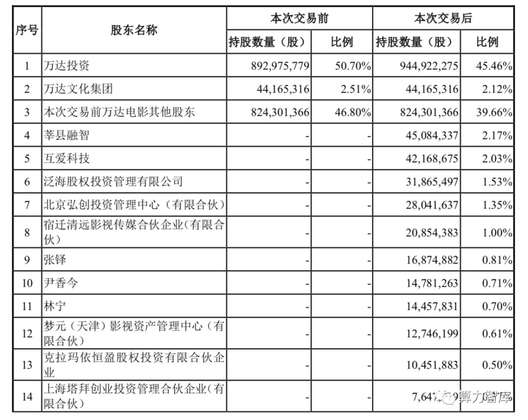 万达电影拟百亿收购万达影视缘由解析 27日或揭晓中国电影全产业链龙头股