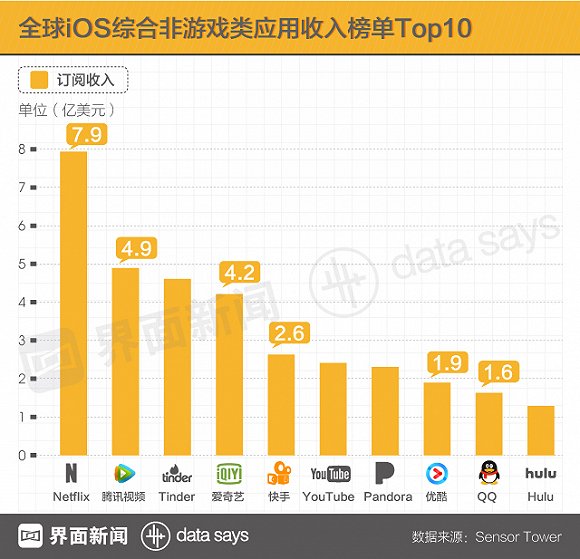 全球最赚钱应用半数为 中国制造 腾讯视频、爱