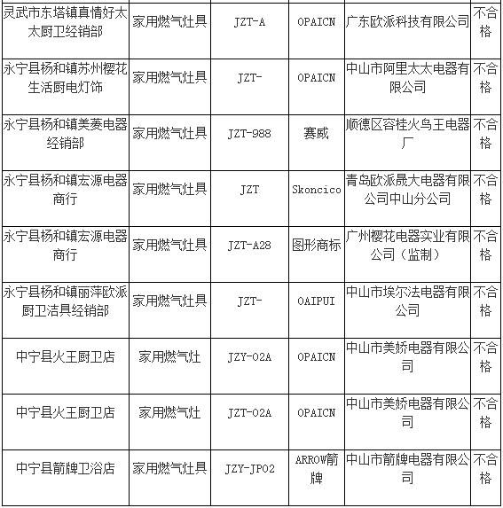 箭牌、三角、新飞等燃气灶和压力锅登质检黑榜！有你家的吗？(图2)