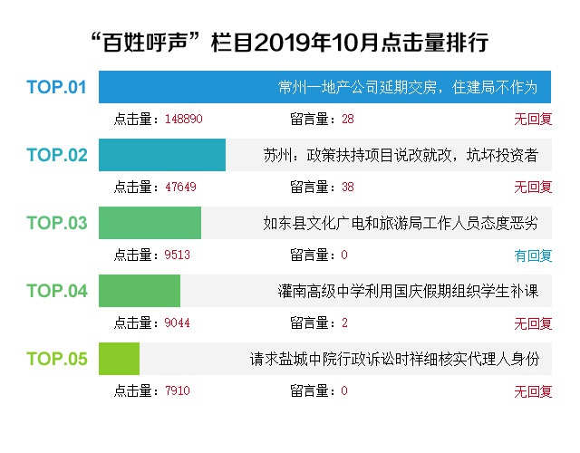 江苏问政简报:绿地理想城,弘阳时代中心等项目因"公寓变办公房"遭投诉