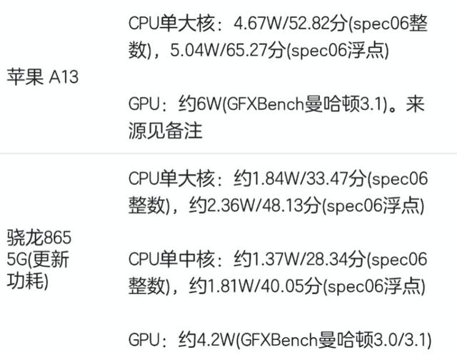 蘋果a14跑分曝光!這是全球首顆5nm處理器!我更期待麒麟1020了