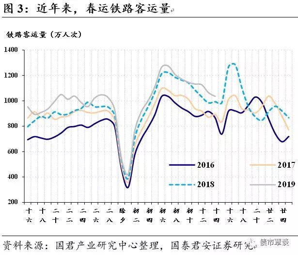 从铁路客运量 返工人数等高频数据看 19年开工季真实情况究竟如何 工业增加值 新浪财经 新浪网
