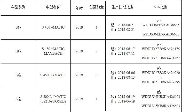 梅赛德斯-奔驰召回部分S级 或致侧气帘无法提供保护