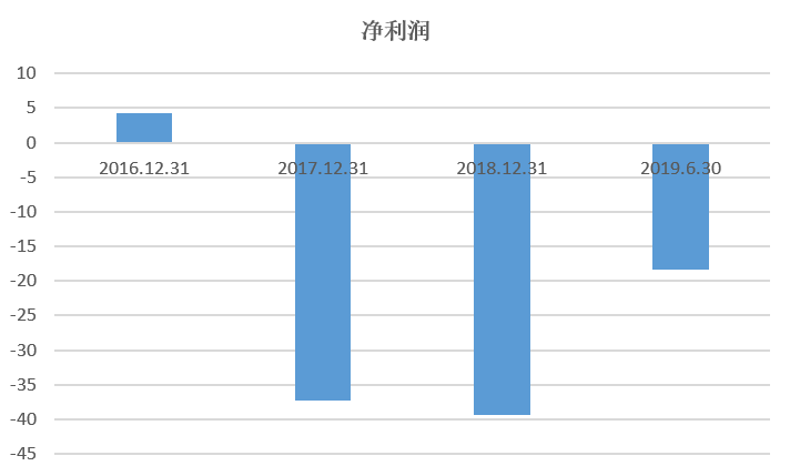 数据来源：公司公告、界面新闻研究部