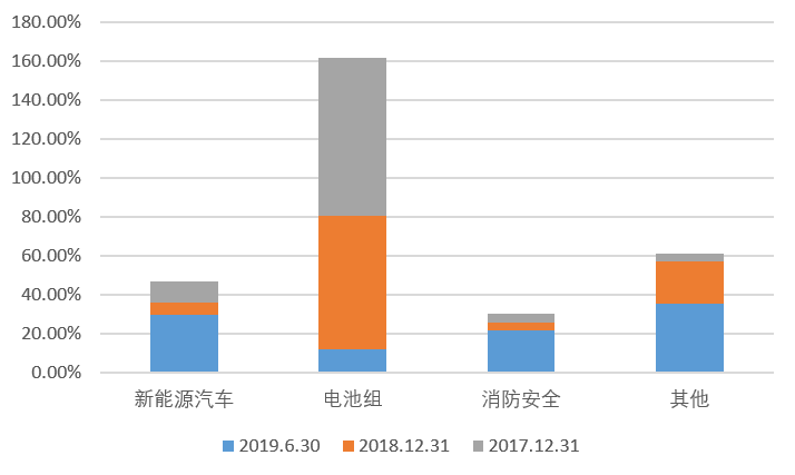 数据来源：公司公告、界面新闻研究部