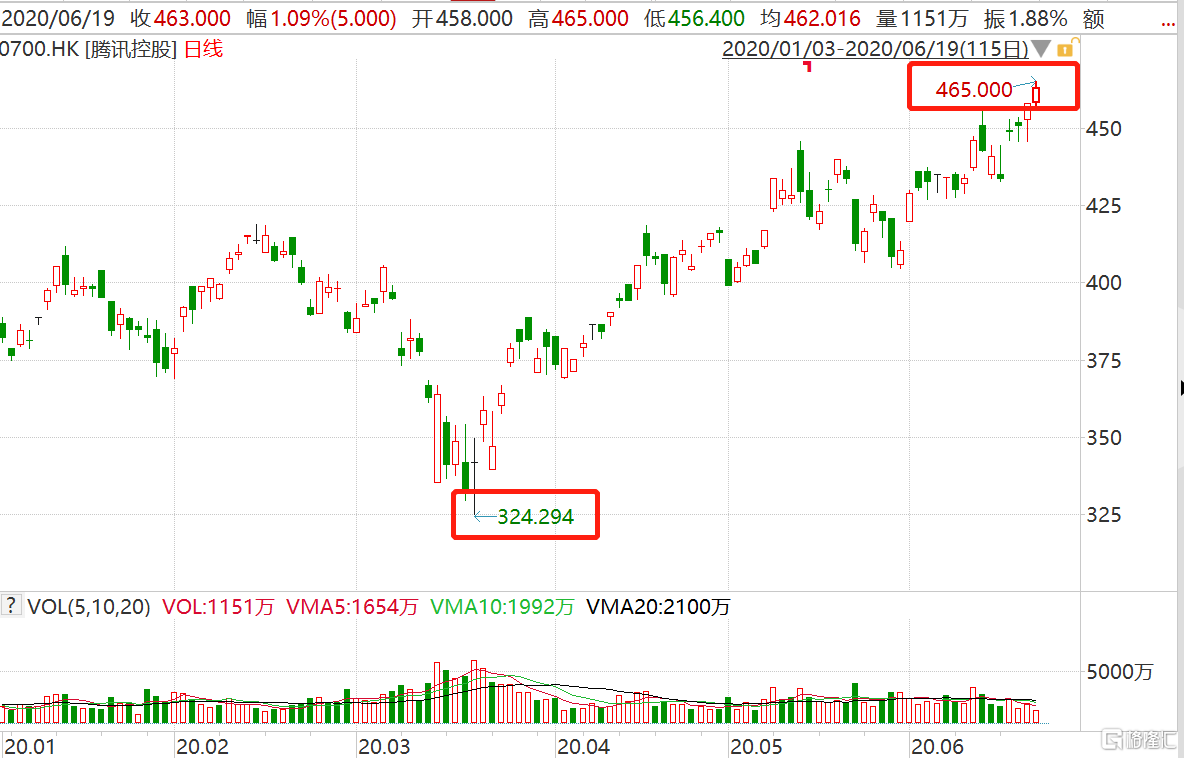 腾讯(0700.HK)涨超1%逼近历史最高价3个月内最大涨幅达43%_手机新浪网