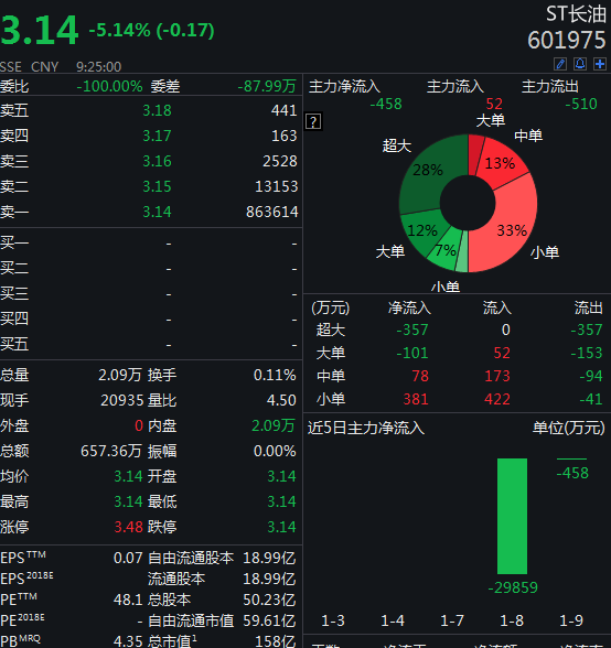 重新上市第二日ST长油开盘跌停,封单超80万手