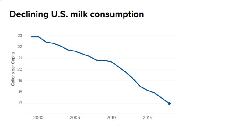  美国人均的液态奶消费量 图：CNBC