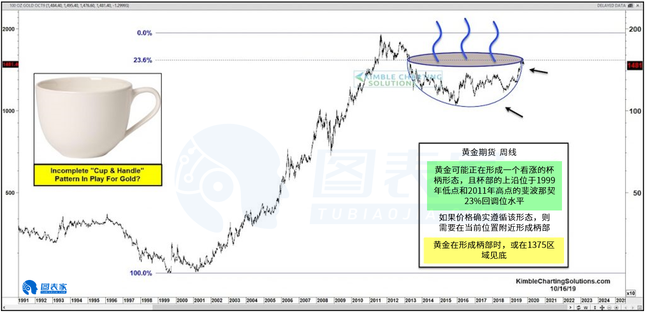 黄金酝酿杯柄形态，或于1375水平见底