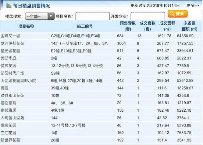 10月14日常州商品房成交110套 二手房住宅总