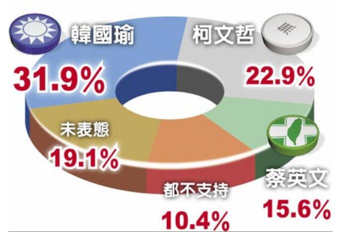 台媒最新民调。（图片来源：台湾“中时电子报”）