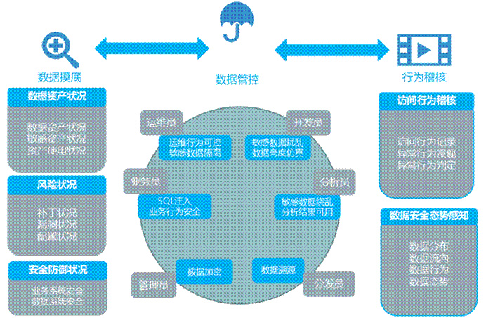 dbms指的是数据库管理系统databasemanagementsystem数据库管理系统