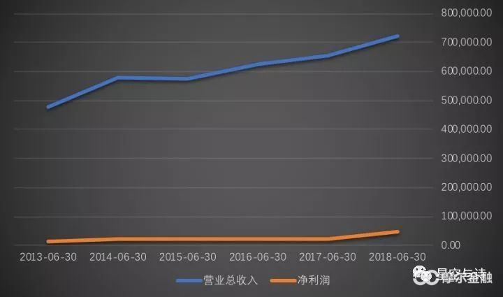 (顺鑫农业近年来的营收和净收好,单位:万元,数据来源:wind)
