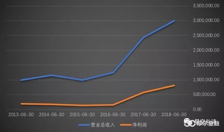 (万华化学的营收和净收好,单位:万元,数据来源:wind)