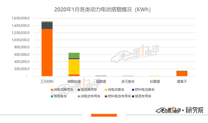 1月动力电池排行榜：装机量同比跌54%，松下/LG装机量挤入TOP10