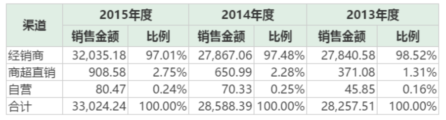 （2016版招股说明书）