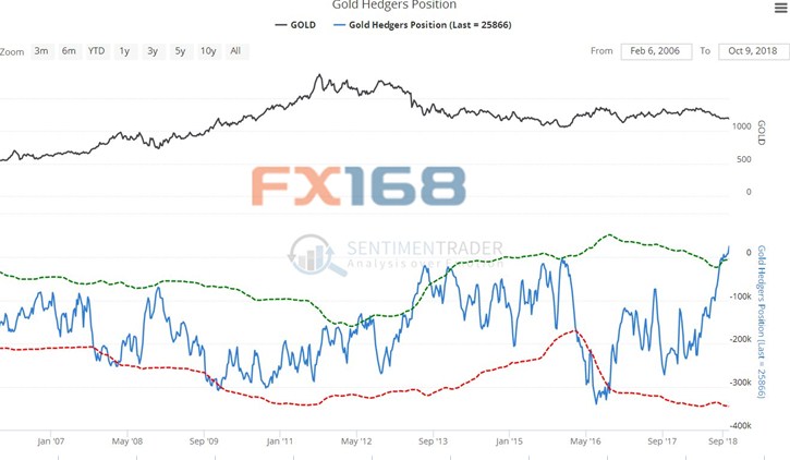  （黄金套期保值，来源：24hgold、FX168财经网）