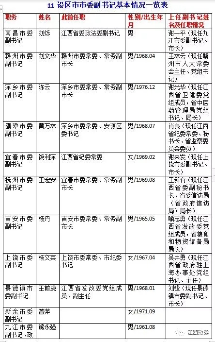 杨丹任吉安市委副书记江西11设区市副书记配齐