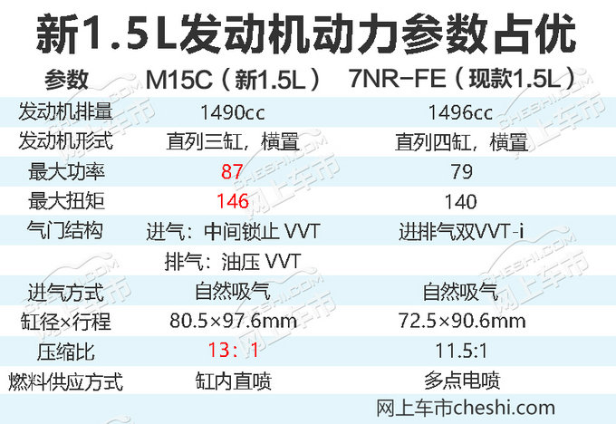 广汽丰田产三缸1.5l发动机 动力大增/满足国六排放