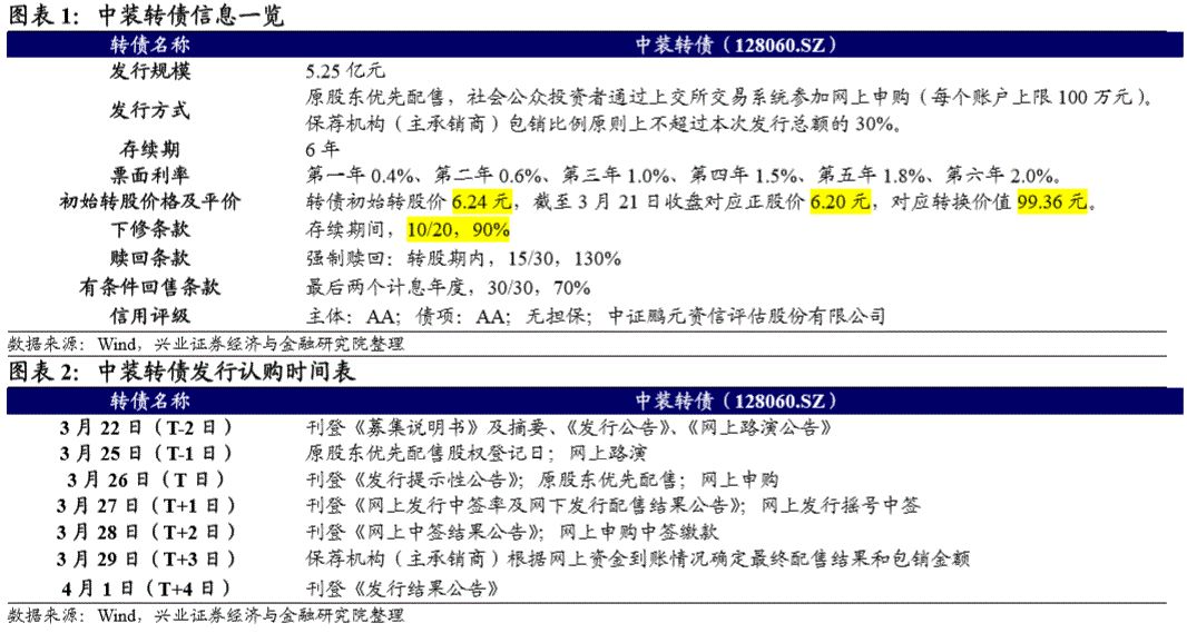 建筑装饰业小规模标的 --中装转债投资价值分析