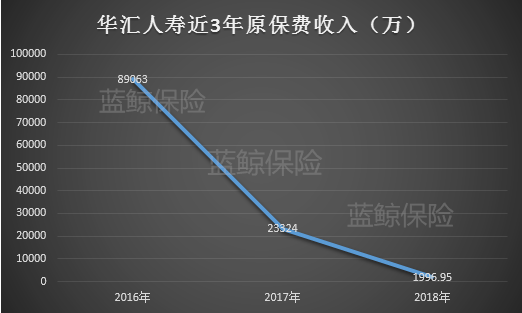 保费断崖持续亏损，华汇人寿成唯一经营评级D类险企