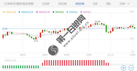 COMEX白银60分钟走势图