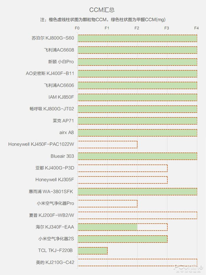 ▲颗粒物CCM(橙色虚线)和甲醛CCM(绿色柱形)汇总