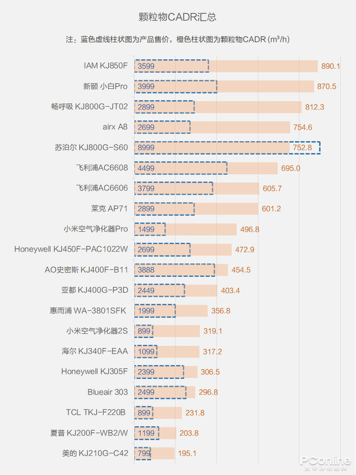 ▲颗粒物CADR数据对比(蓝色虚线片面为产品售价)