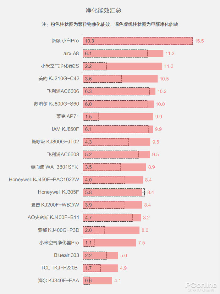 ▲净化能效对比