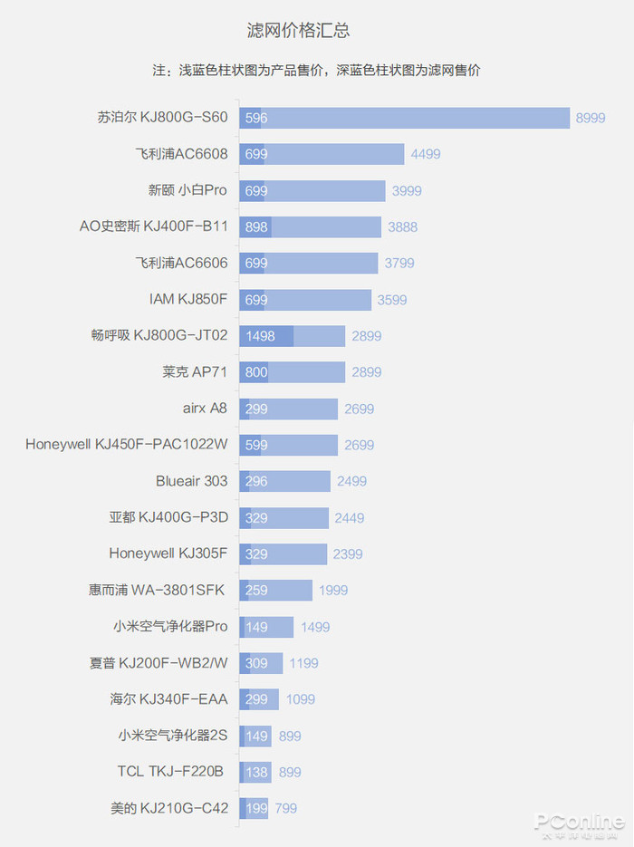 ▲滤网售价(深蓝色)和产品售价(浅蓝色)的占比对比
