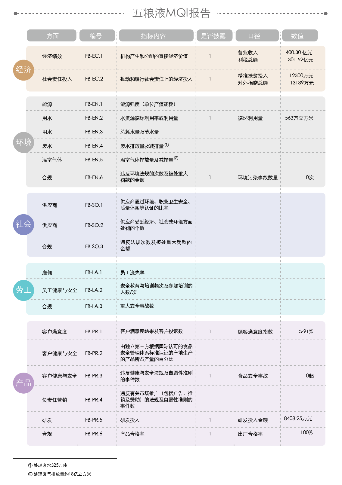 食品饮料行业企业CSR报告透明度整体较