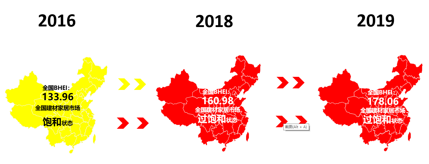 2016年、2018年、2019年三年全国BHEI数据对比。图/中国建筑材料流通协会