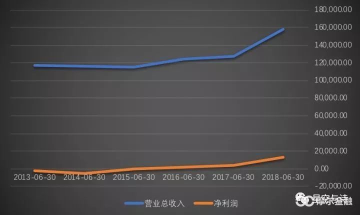 (鲁抗医药的营收和净收好,单位:万元,数据来源:wind)