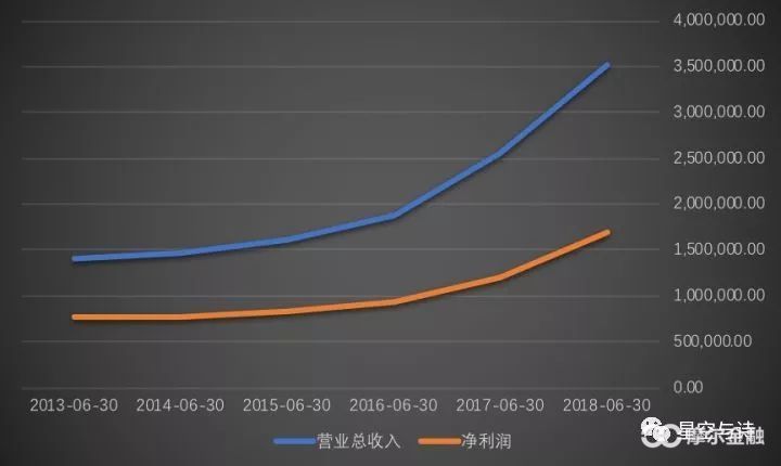 (贵州茅台近年来的营收和净收好,单位:万元,数据来源:wind)